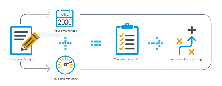Investment strategy development process flowchart illustration.