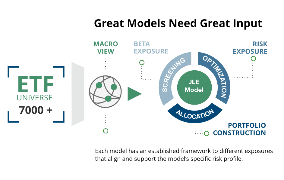 Diagram of ETF model framework and components.